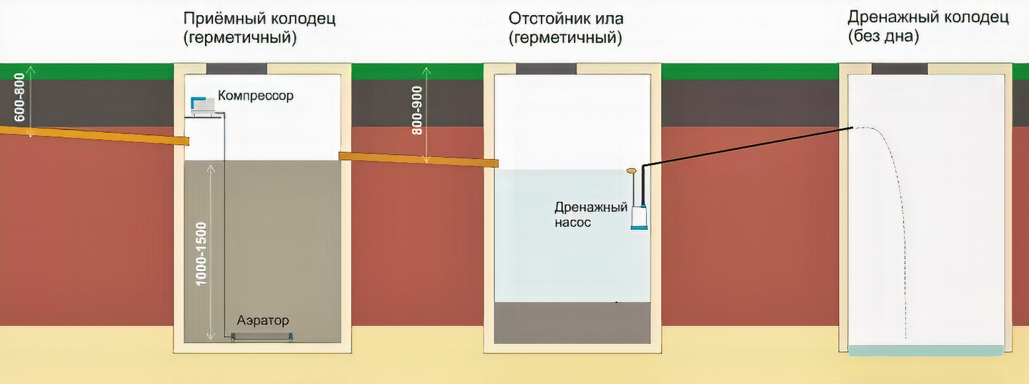 Схема септика с аэрацией